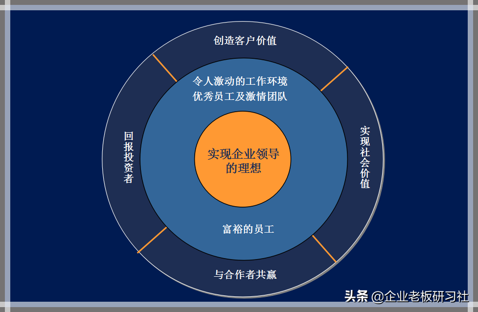 战略明确的企业,经营与管理构成了支持企业发展的两大结构,经营致力-今日头条