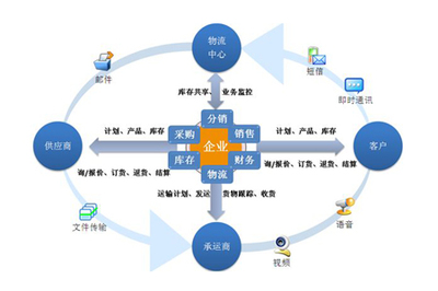 供应链管理的七大原则和战略管理要点