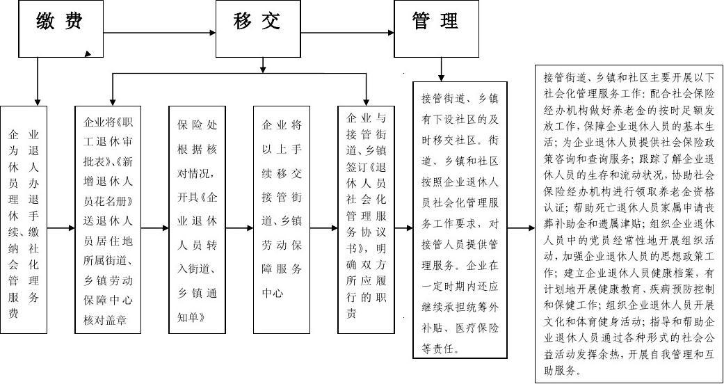 企业退休人员社会化管理服务业务流程图