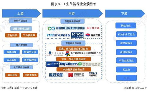 预见2022 2022年中国工业节能行业全景图谱 附市场规模 竞争格局和发展趋势等