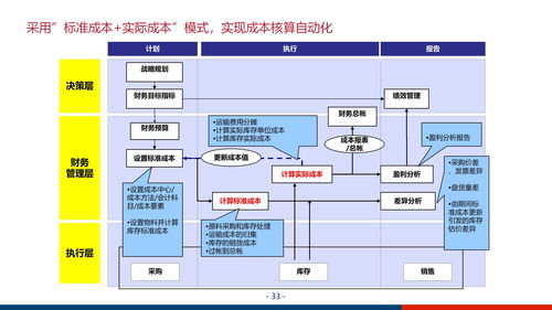 大型集团企业数字化管控平台及信息化治理服务体系建设方案ppt