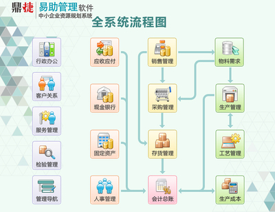 中小企业管理助手---易助ERP 8.0发布