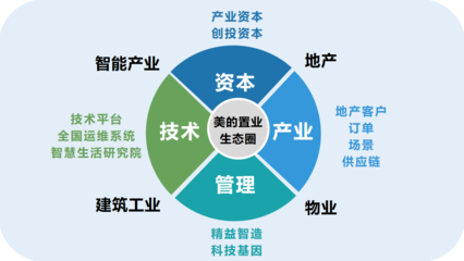 “美的置业·精益智造加速营”启动招募 科创企业,速来